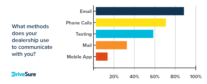 dealership-communication-methods